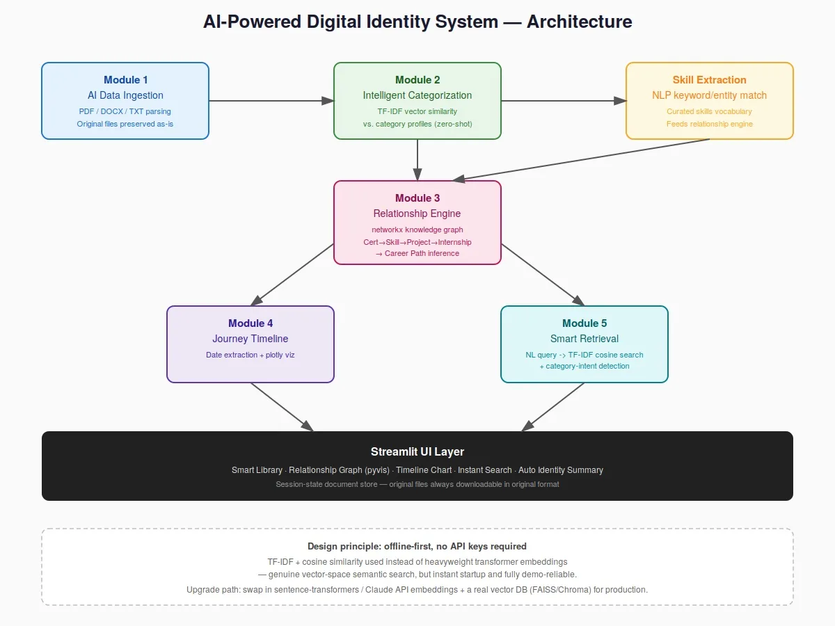 Architecture diagram of the AI-Powered Digital Identity System